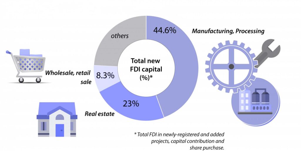 Vietnam's FDI attraction in the first nine months of 2021 by sectors