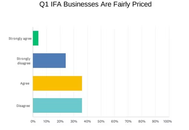 IFA businesses are fairly priced by acquirers